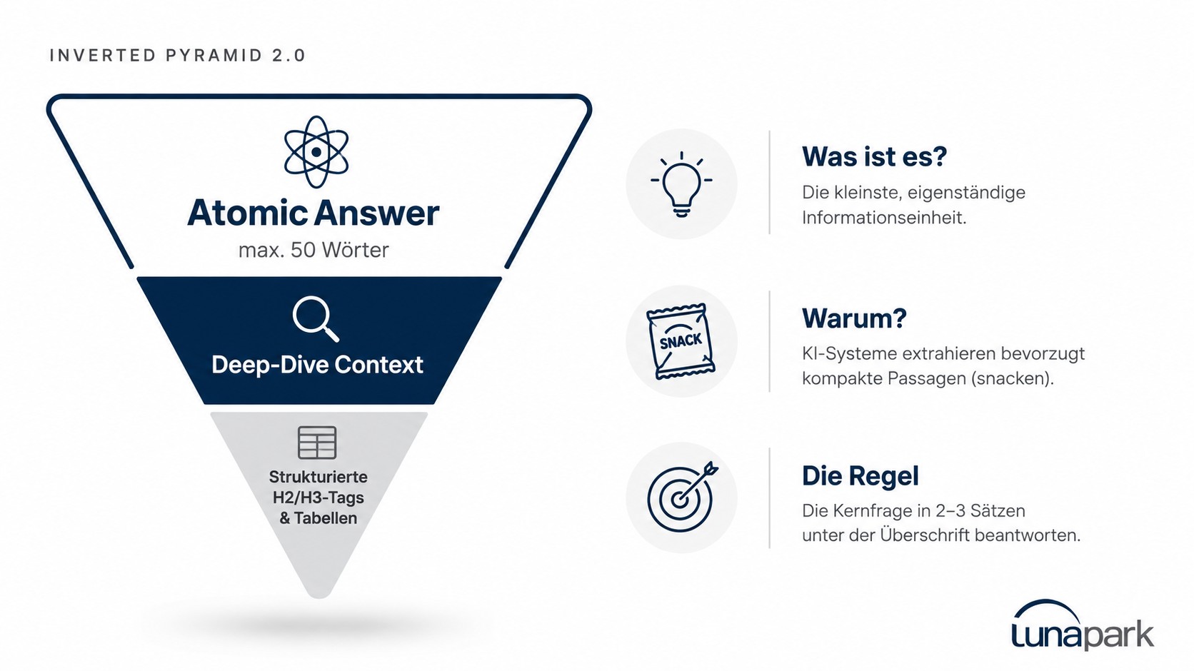 Grafik einer umgekehrten Pyramide, welche die Atomic Answer als zentrales Element beschreibt.