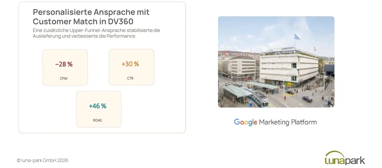 globus-first-party-daten-dv360-customer-match-ergebnisse Grafik über den Erfolg bei Globus mit First-Party-Daten und DV360.