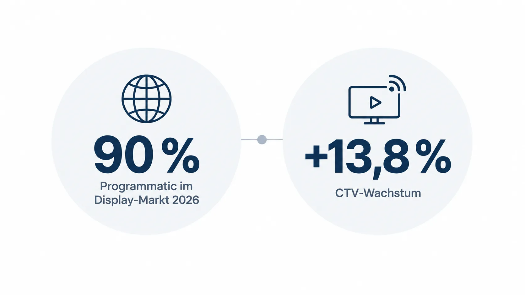 programmatic-advertising-90-prozent-display-markt-ctv-wachstum Grafik, die den Anteil von Programmatic Advertising am Display-Markt aufzeigt.