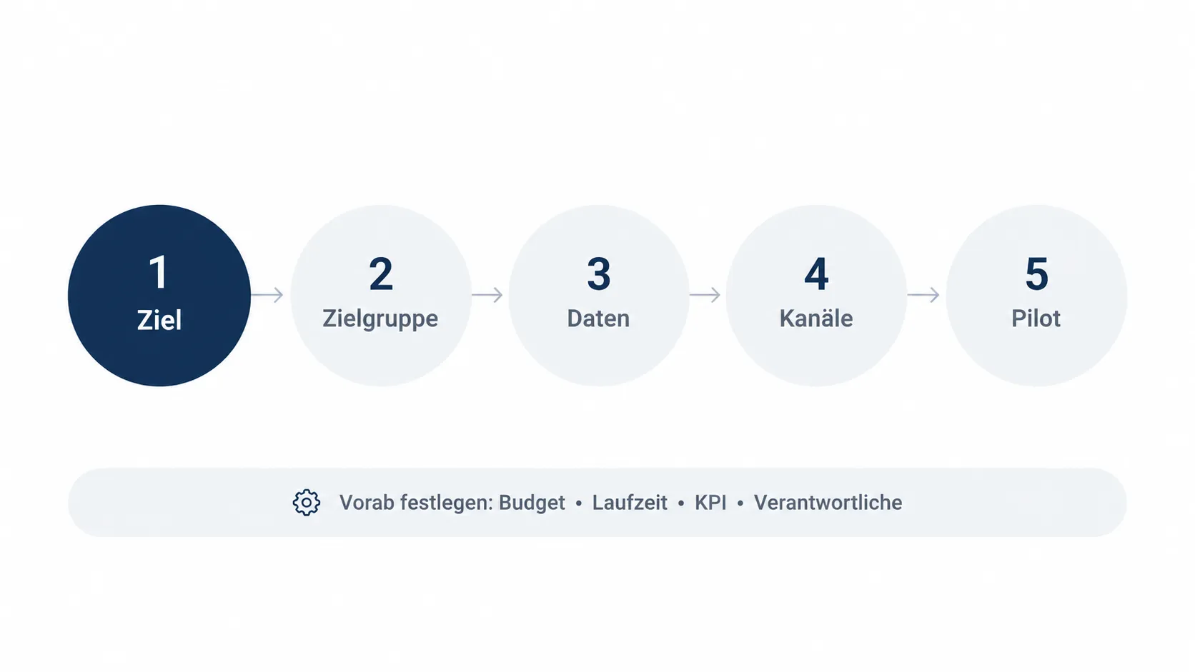 programmatic-pilot-fuenf-schritte Einen Pilot in 5 Schritten umsetzen